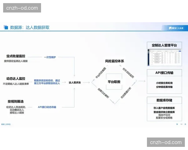 数字化平台在本轮创新周期内通过精准画像 提升营销转化效能